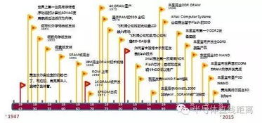 中国半导体存储行业未来50年发展路线图 以集成电路设计为战略支点的自主化征程